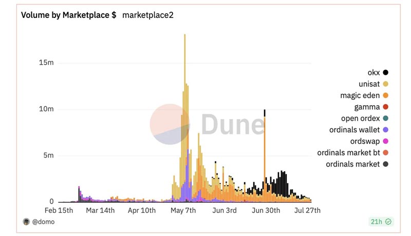 ordinals-reach-20-million-milestone-but-bitcoin-based-nft-sales-slide-