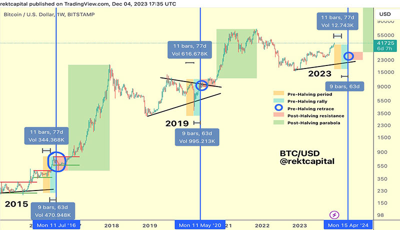 ۵ مرحله مهم قبل و بعد از هاوینگ بیت کوین که باید به دقت زیر نظر بگیرید!