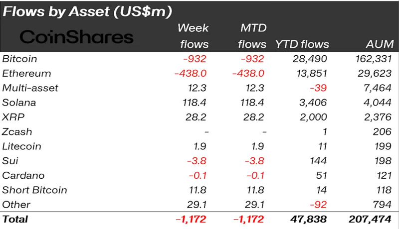 crypto-funds-outflows-solana-xrp-buck-trend