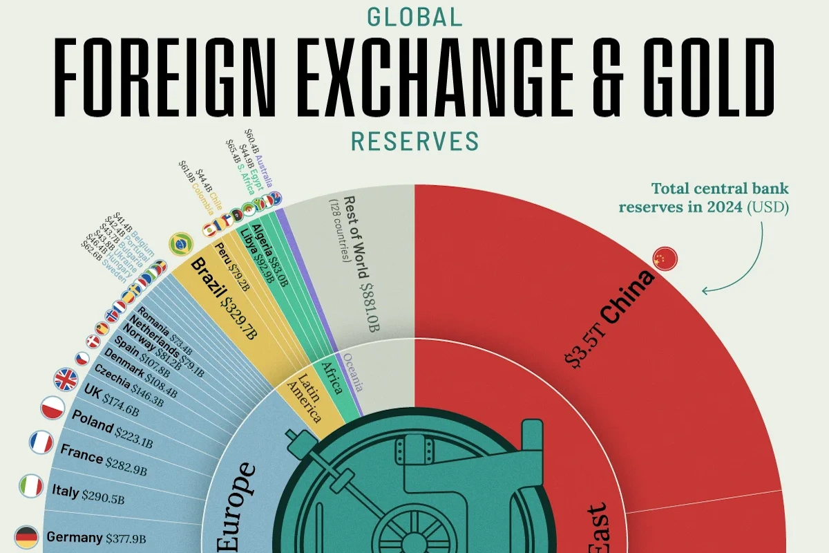۵۰ کشوری که بیشترین ذخایر ارز و طلا را در بانکهای مرکزی خود دارند + اینفوگرافی