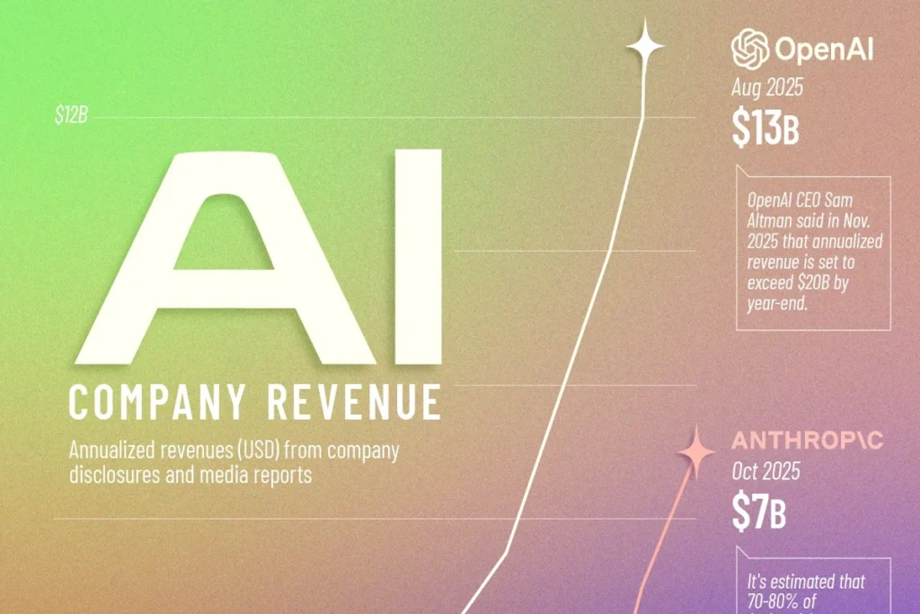روند افزایش درآمد شرکت‌های بزرگ حوزه هوش مصنوعی از ۲۰۲۳ تا ۲۰۲۵ + اینفوگرافی