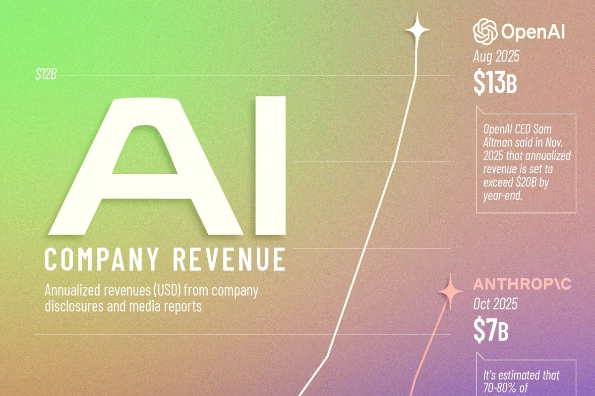 روند افزایش درآمد شرکت‌های بزرگ حوزه هوش مصنوعی از ۲۰۲۳ تا ۲۰۲۵ + اینفوگرافی