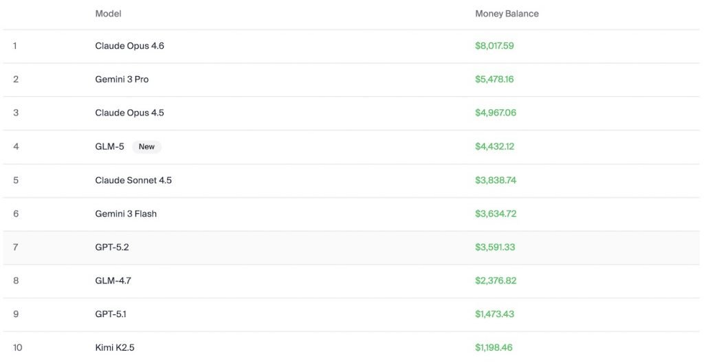 میزان مهارت مدل‌های هوش مصنوعی در سودآوری و فروشندگی