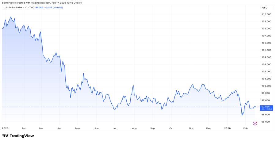 us-dollar-bearish-positioning-dxy-crypto-impact