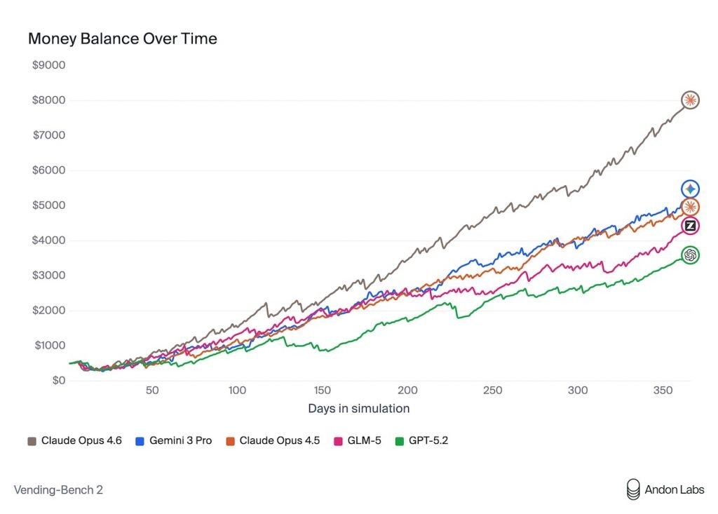 میزان مهارت مدل‌های هوش مصنوعی در سودآوری و فروشندگی