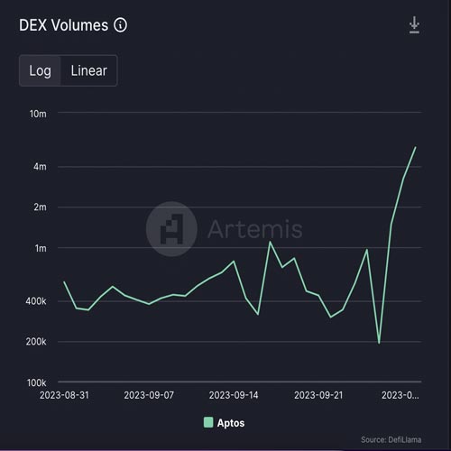 aptos-dex-volumes-surge-678-following-fake-token-incident-